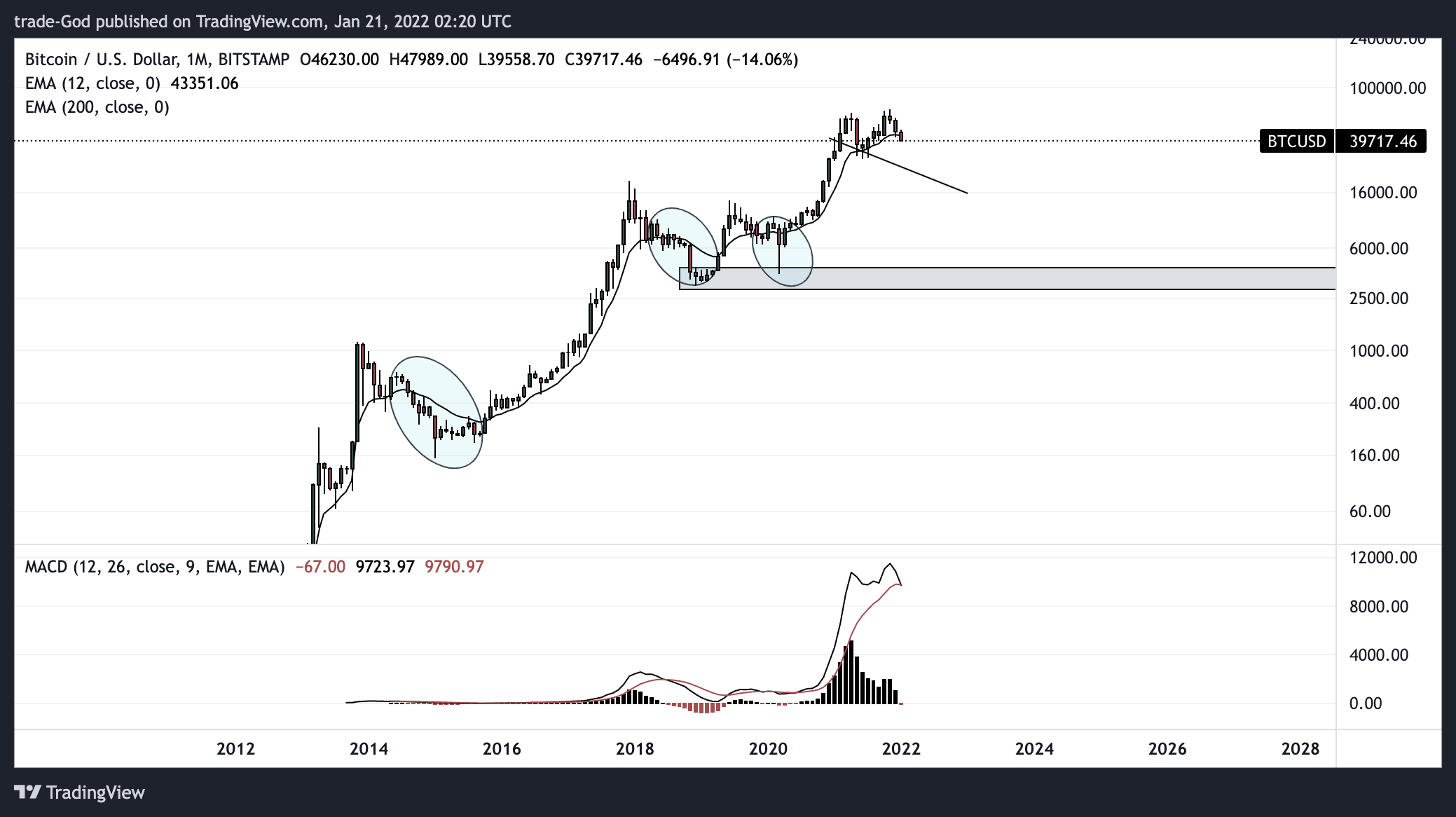 BITSTAMP:BTCUSD Chart Image by trade-God