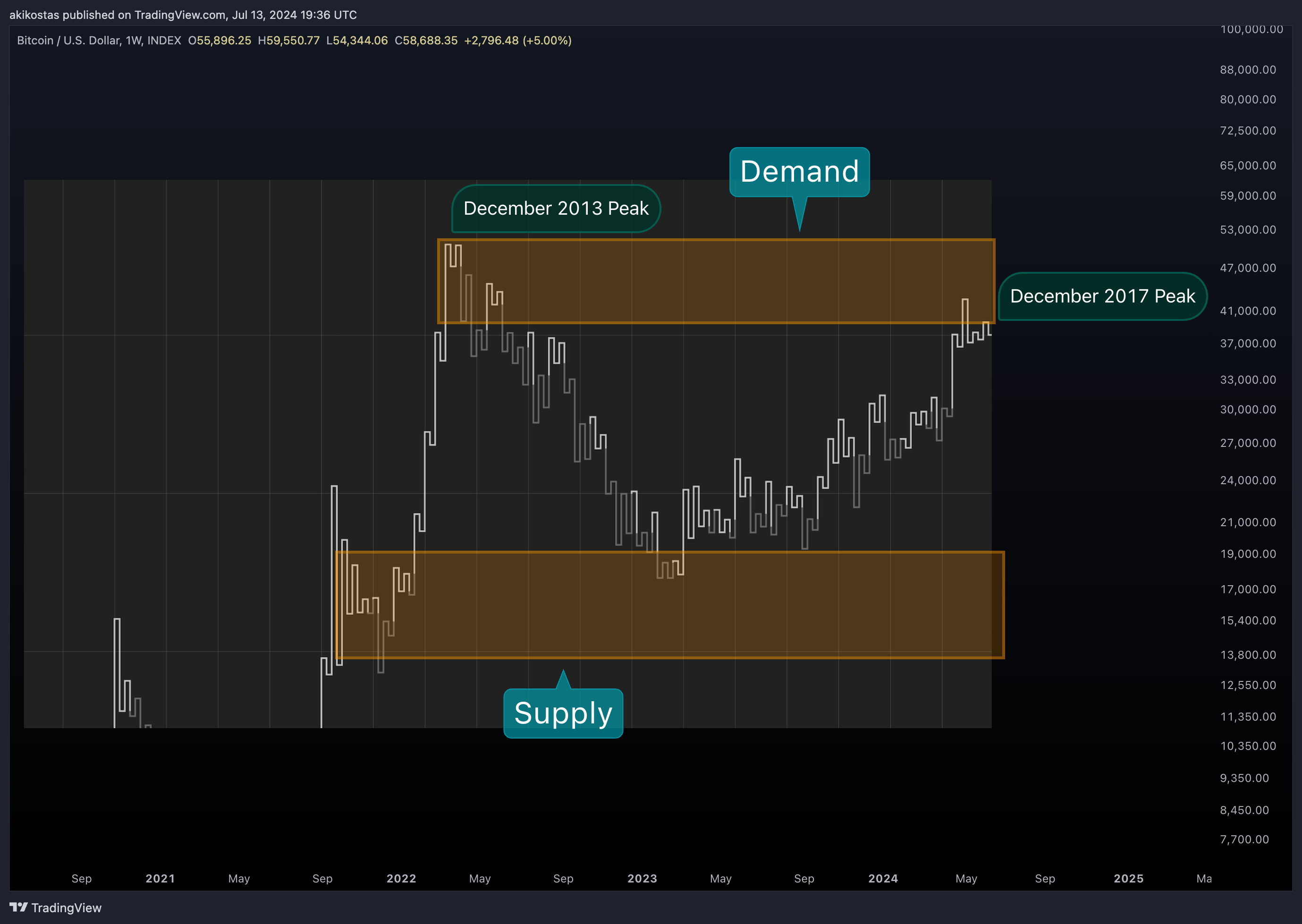 INDEX:BTCUSD Chart Image by akikostas