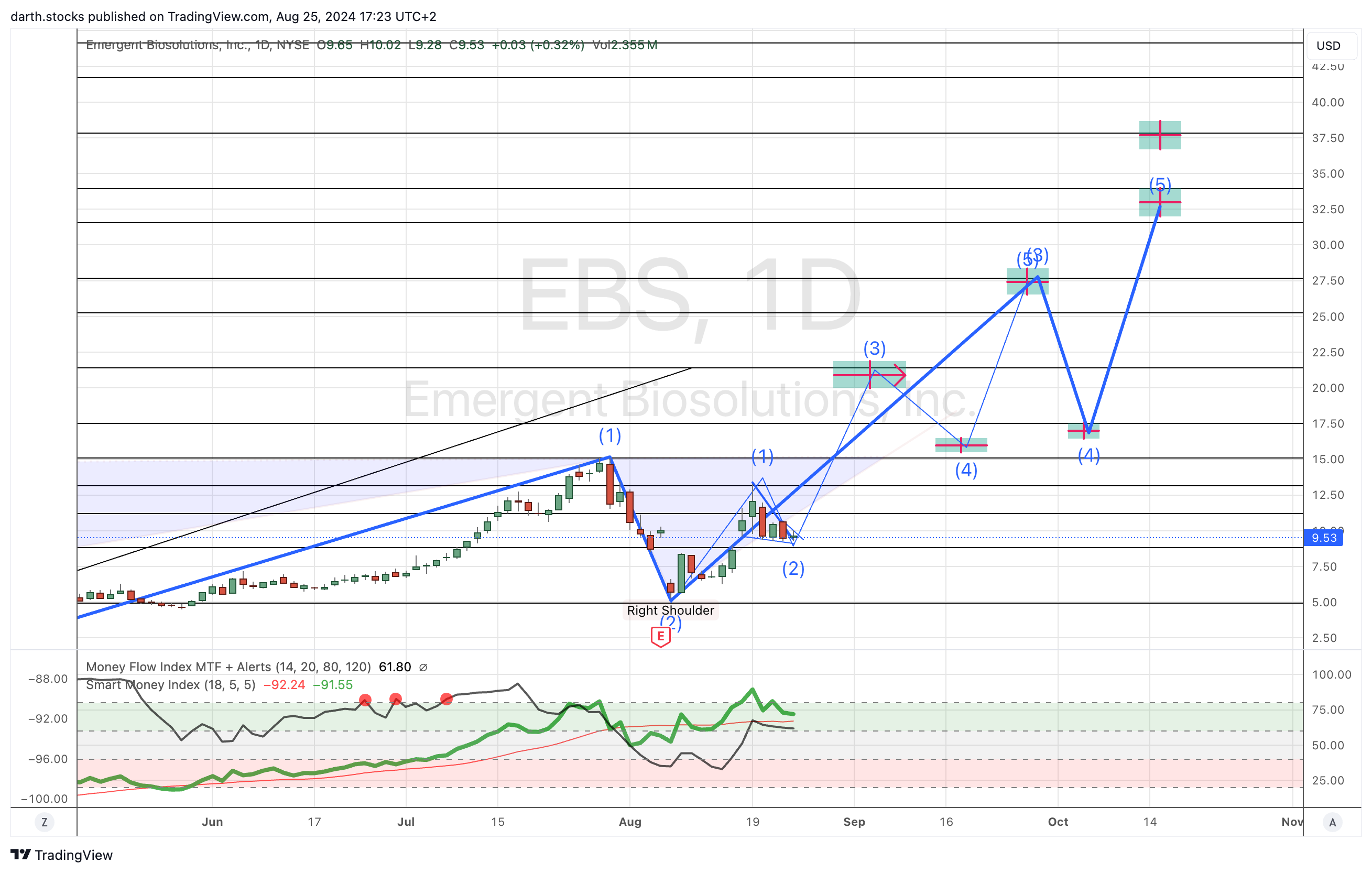 BATS:EBS Chart Image by darth.stocks
