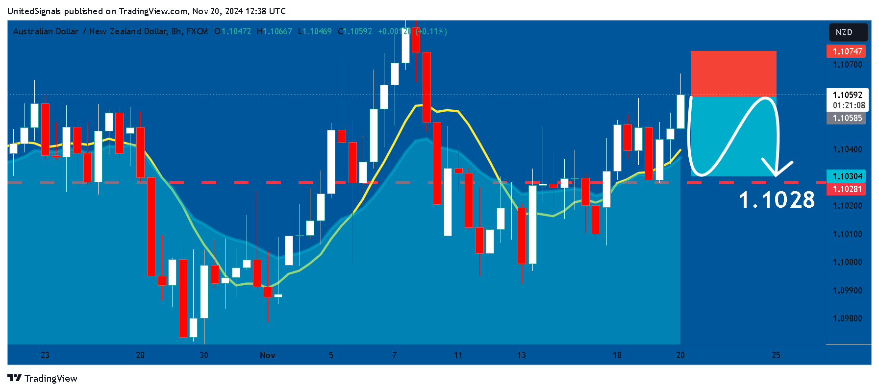 FX:AUDNZD Chart Image by UnitedSignals
