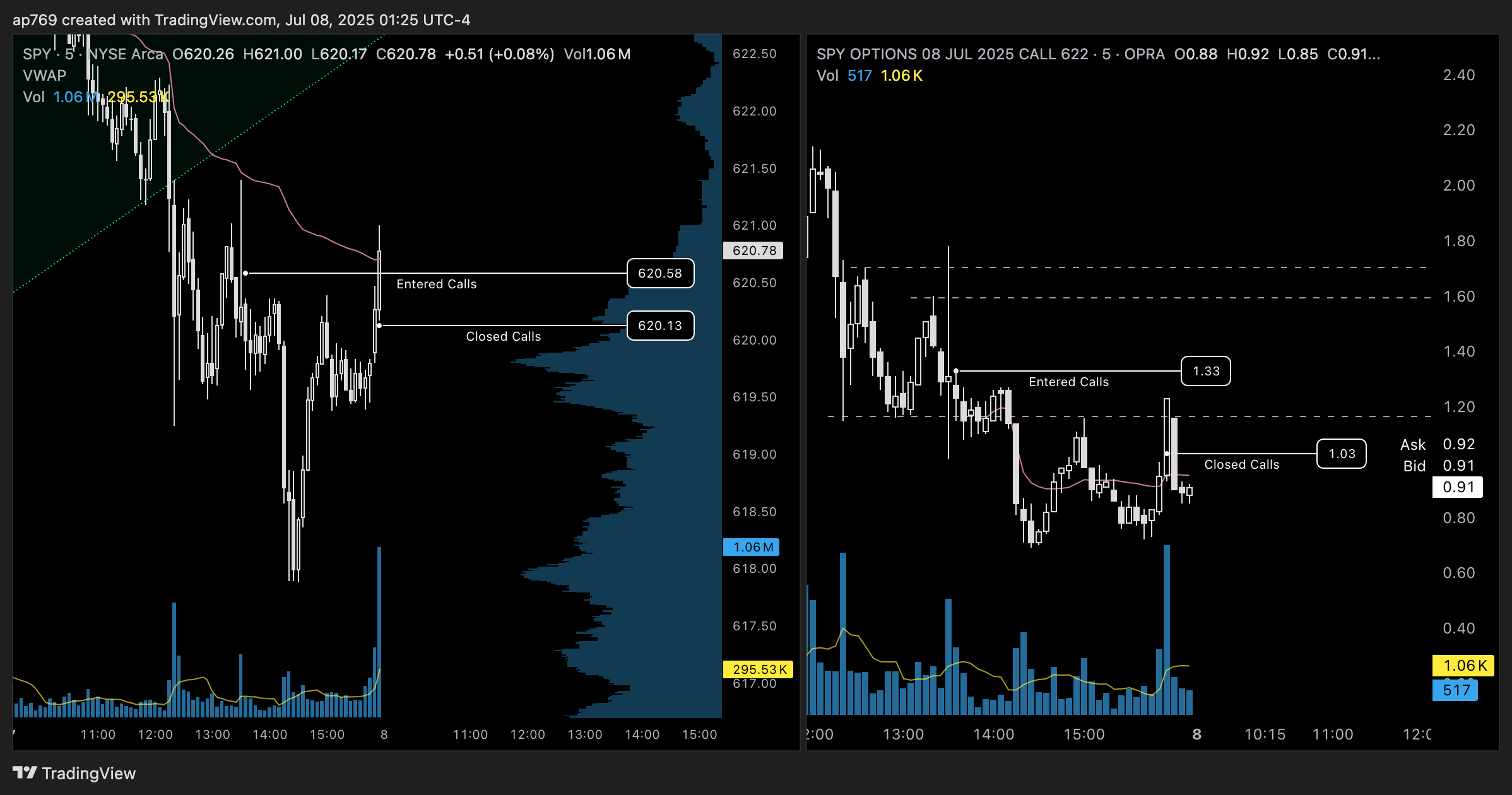 OPRA:SPY250708C622.0 Chart Image by ap769