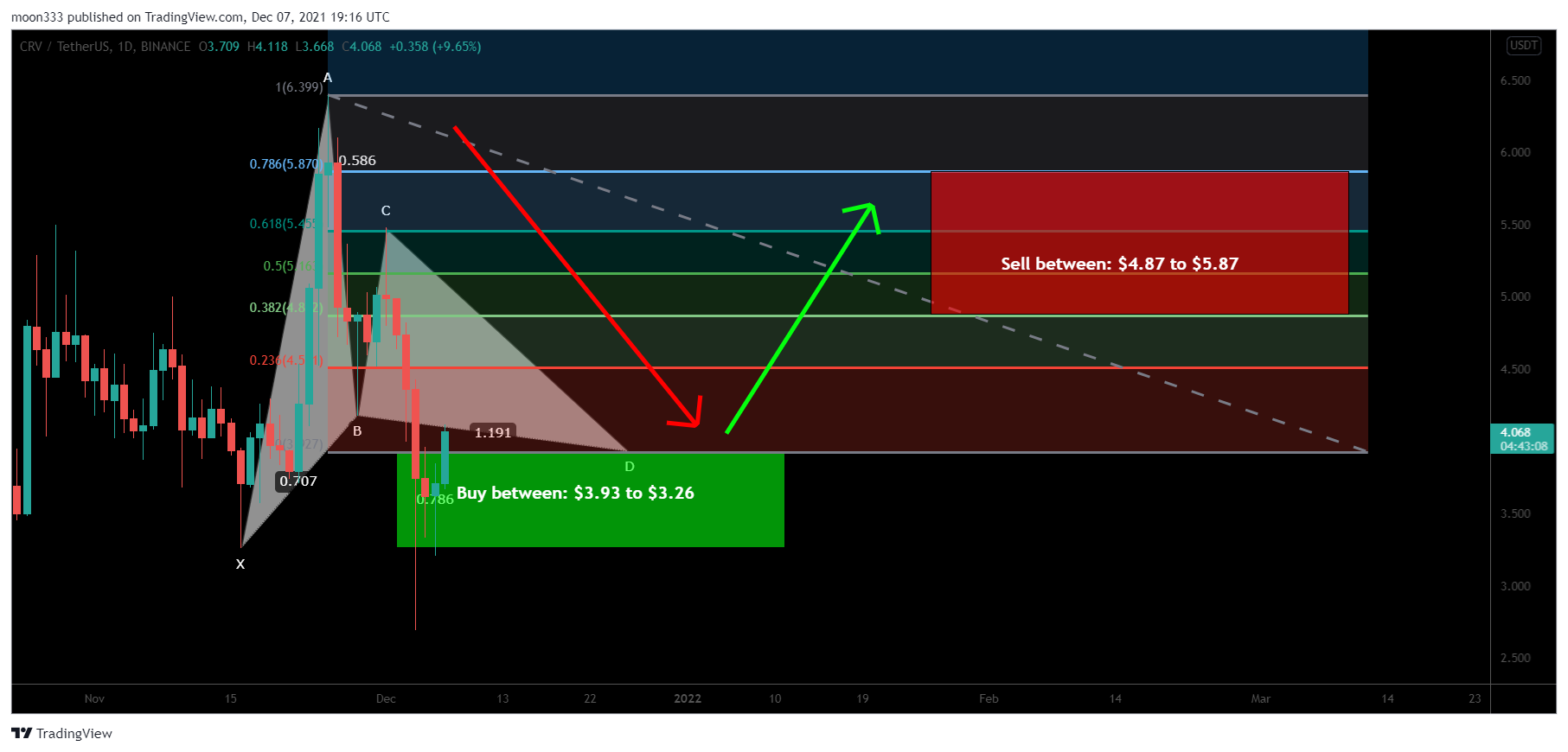 BINANCE:CRVUSDT Chart Image by moon333