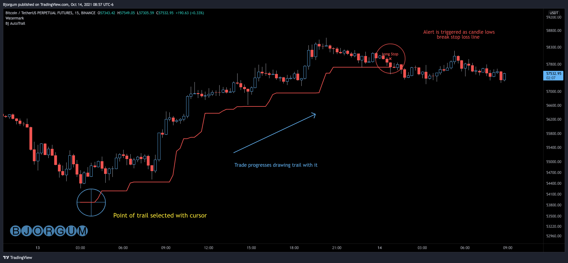 BINANCE:BTCUSDTPERP Chart Image by Bjorgum