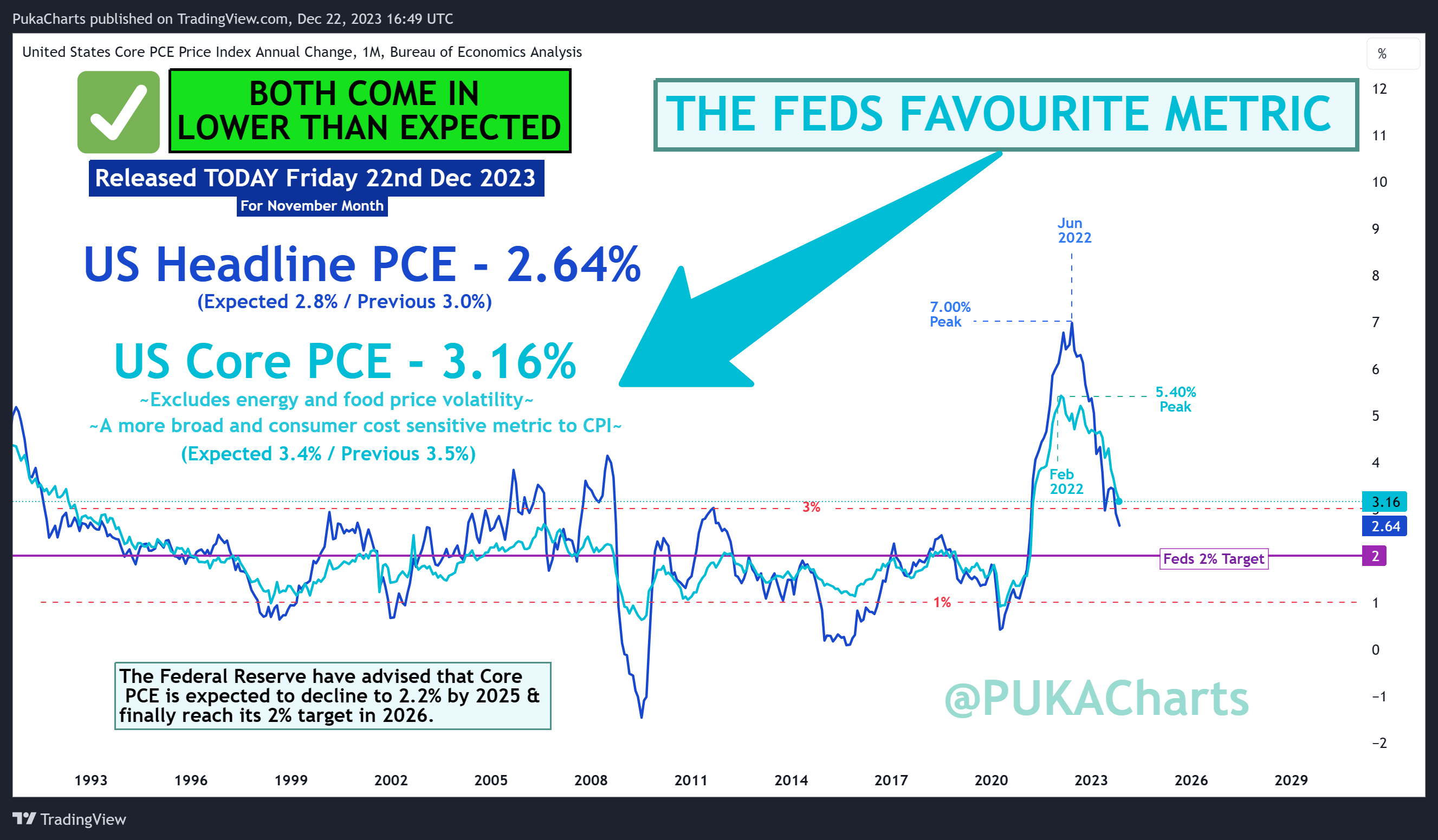ECONOMICS:USCPCEPIAC Chart Image by PukaCharts