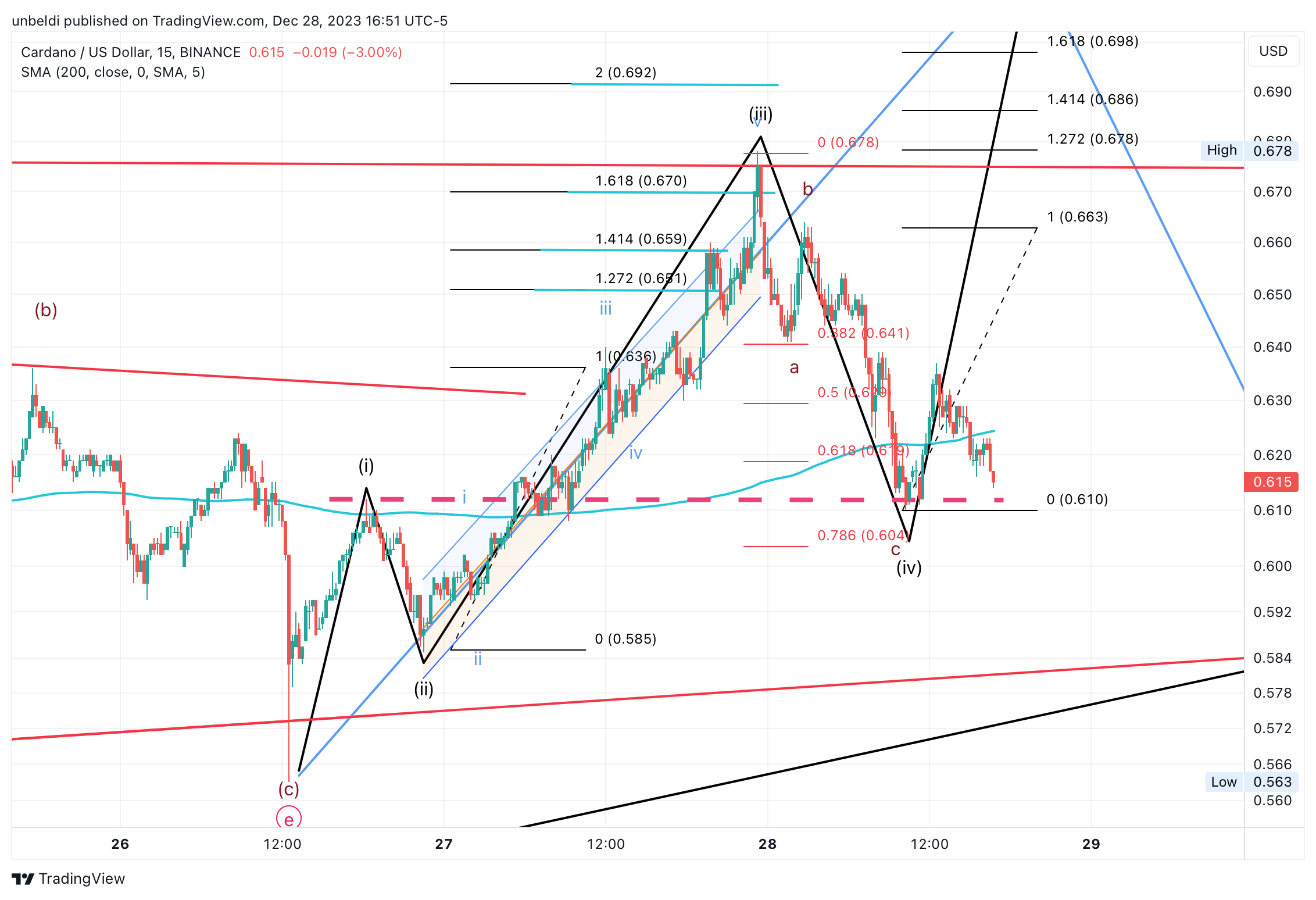BINANCE:ADAUSD Chart Image by unbeldi