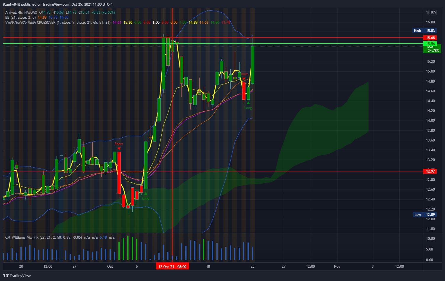 NASDAQ:ARVL Chart Image by iCantw84it