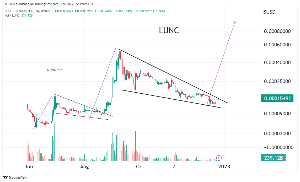 BINANCE:LUNCBUSD Chart Image by BTC-XLM