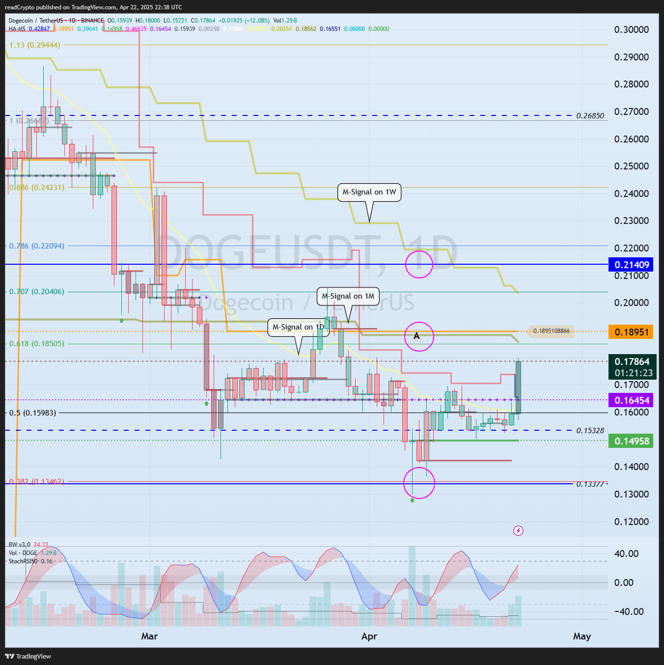 BINANCE:DOGEUSDT Chart Image by readCrypto