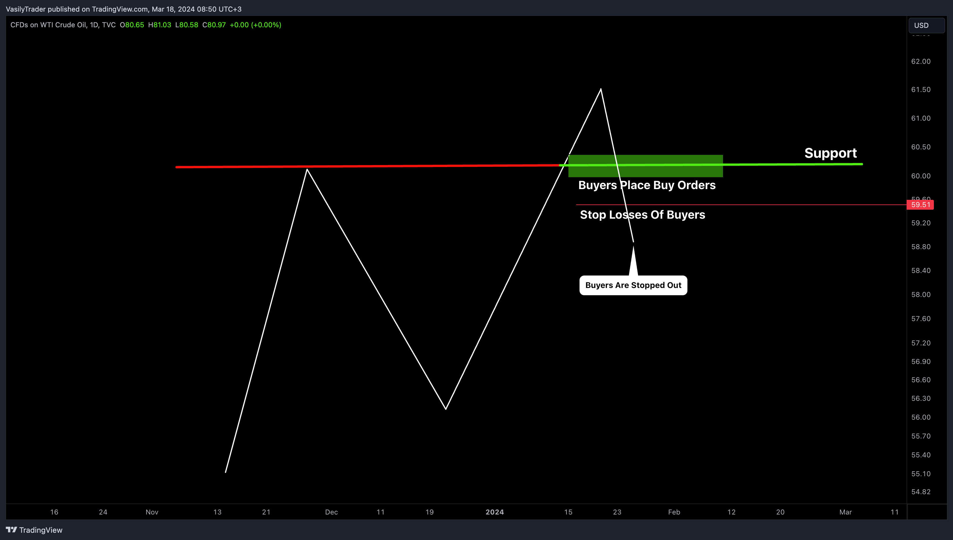 TVC:USOIL Chart Image by VasilyTrader
