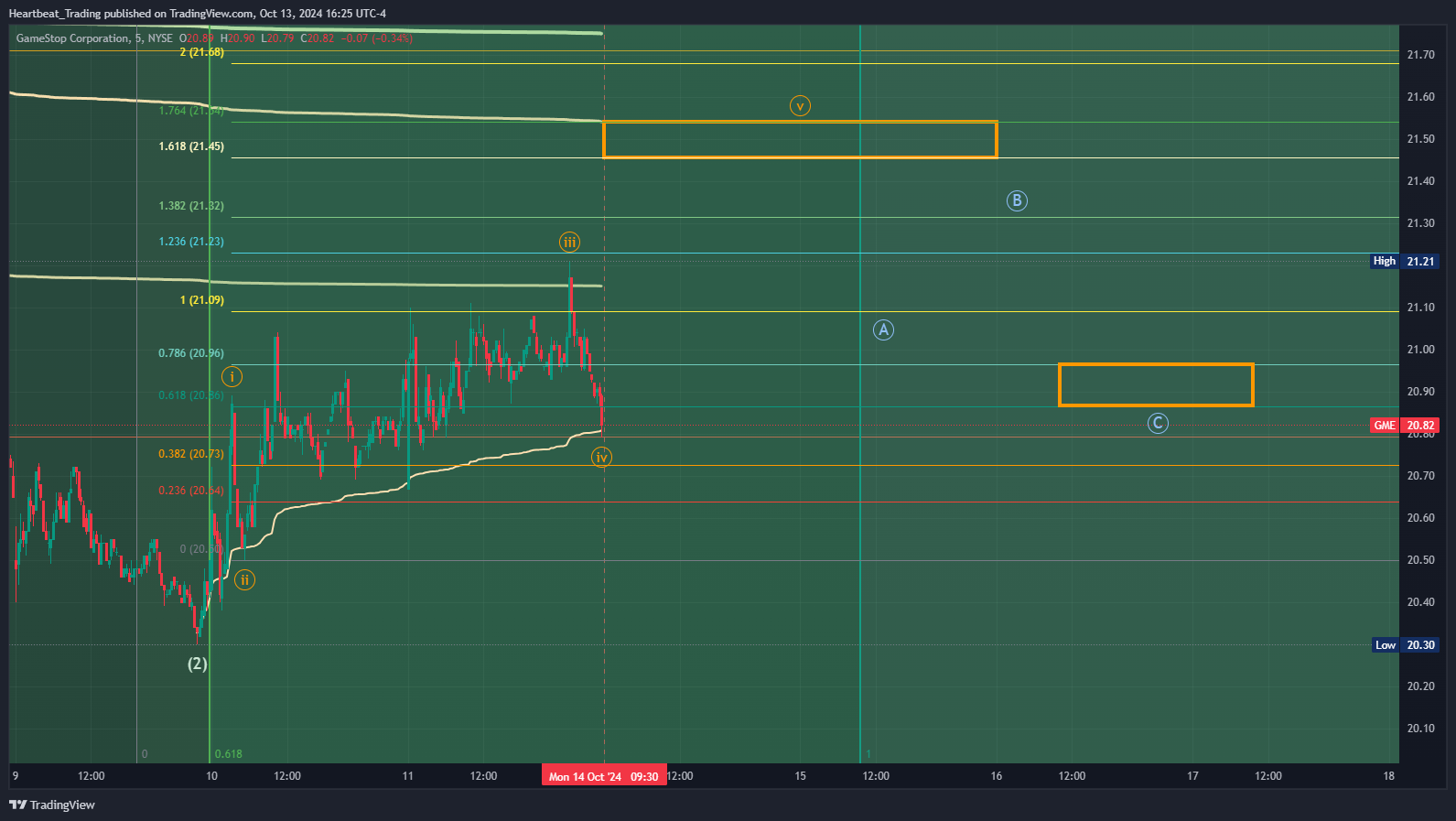 BATS:GME Chart Image by Heartbeat_Trading