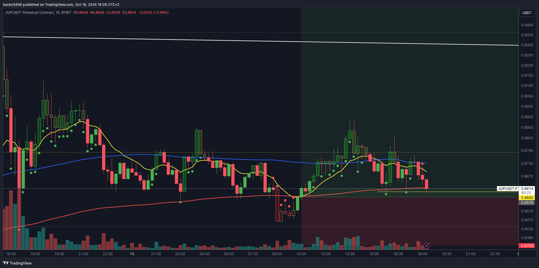 BYBIT:JUPUSDT.P Chart Image by backo3456