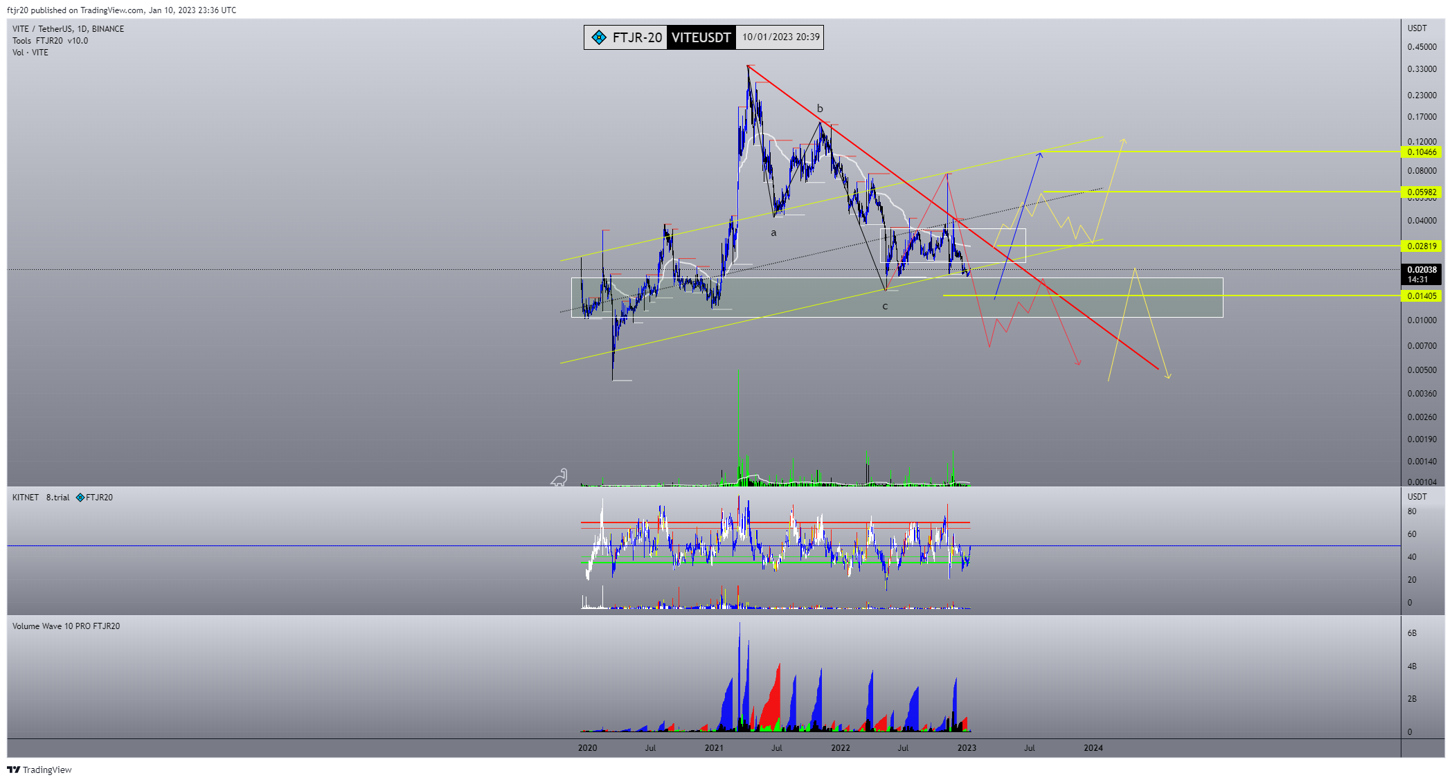 BINANCE:VITEUSDT Chart Image by ftjr20