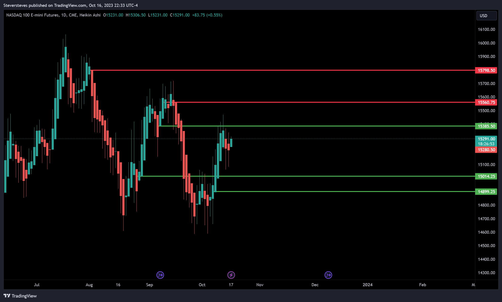 CME_MINI:NQ1! Chart Image by Steversteves