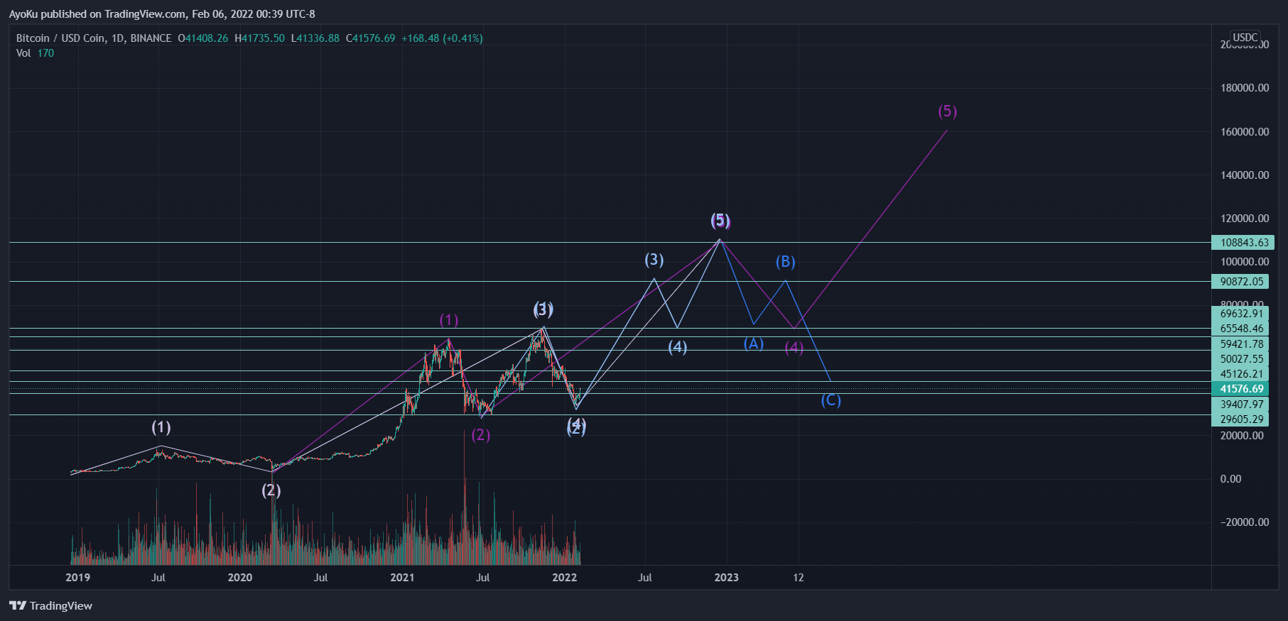 BINANCE:BTCUSDC Chart Image by AyoKu