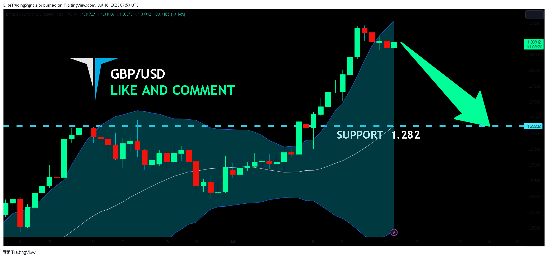 FX:GBPUSD Chart Image by EliteTradingSignals
