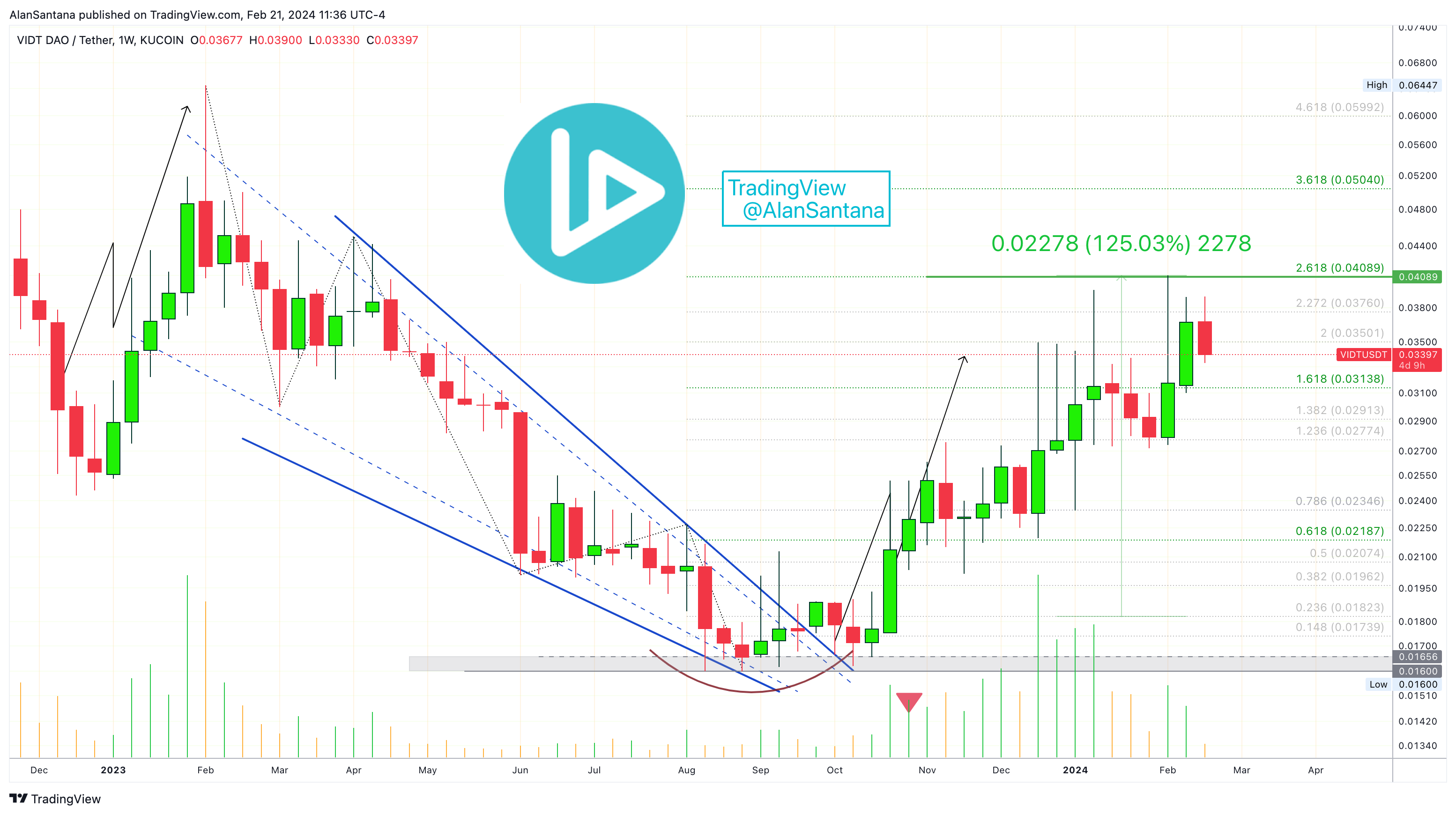 KUCOIN:VIDTUSDT Chart Image by MasterAnanda