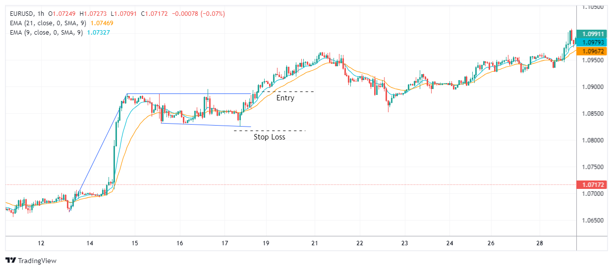 EURUSD Chart Image