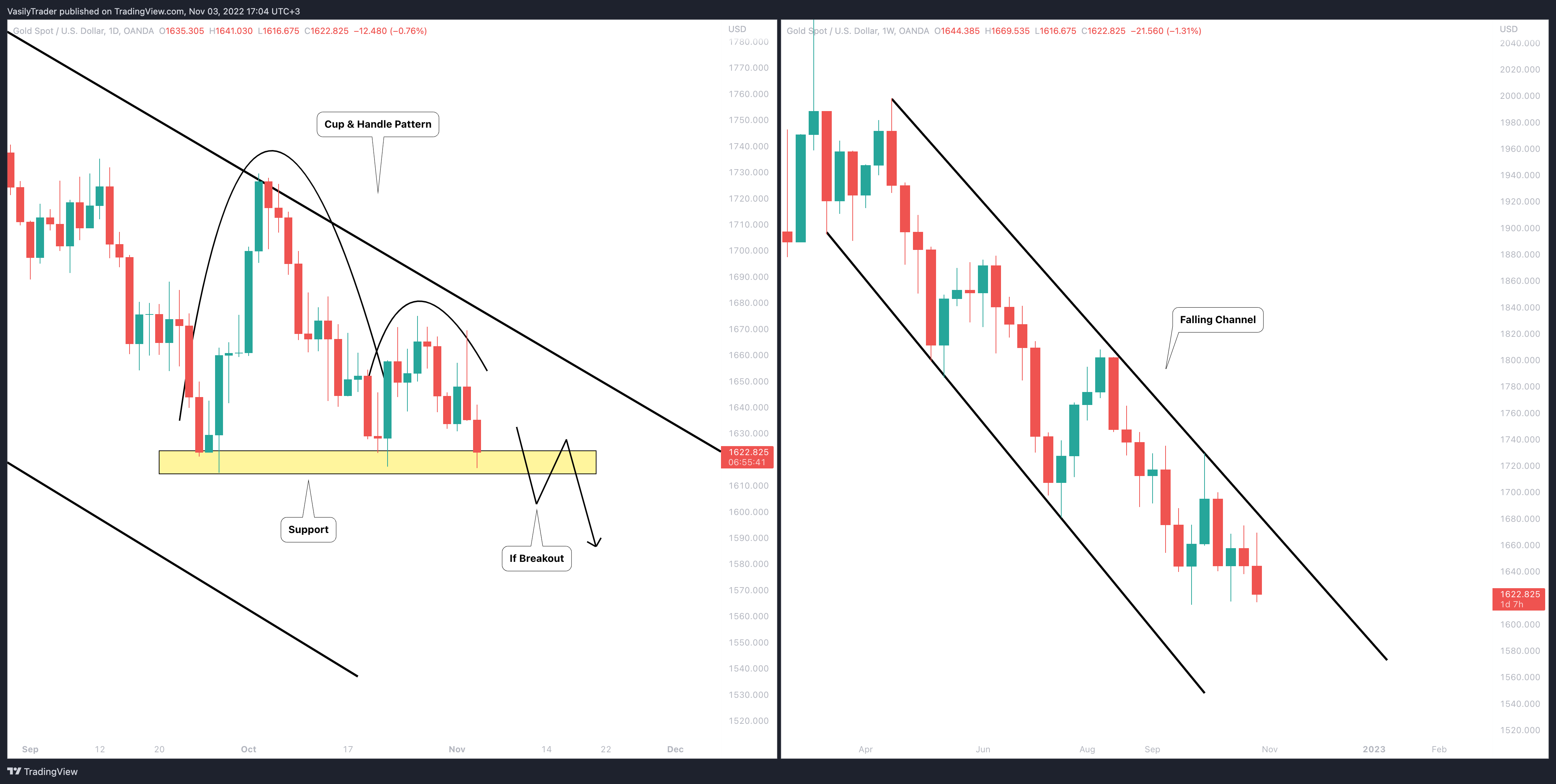 OANDA:XAUUSD Chart Image by VasilyTrader