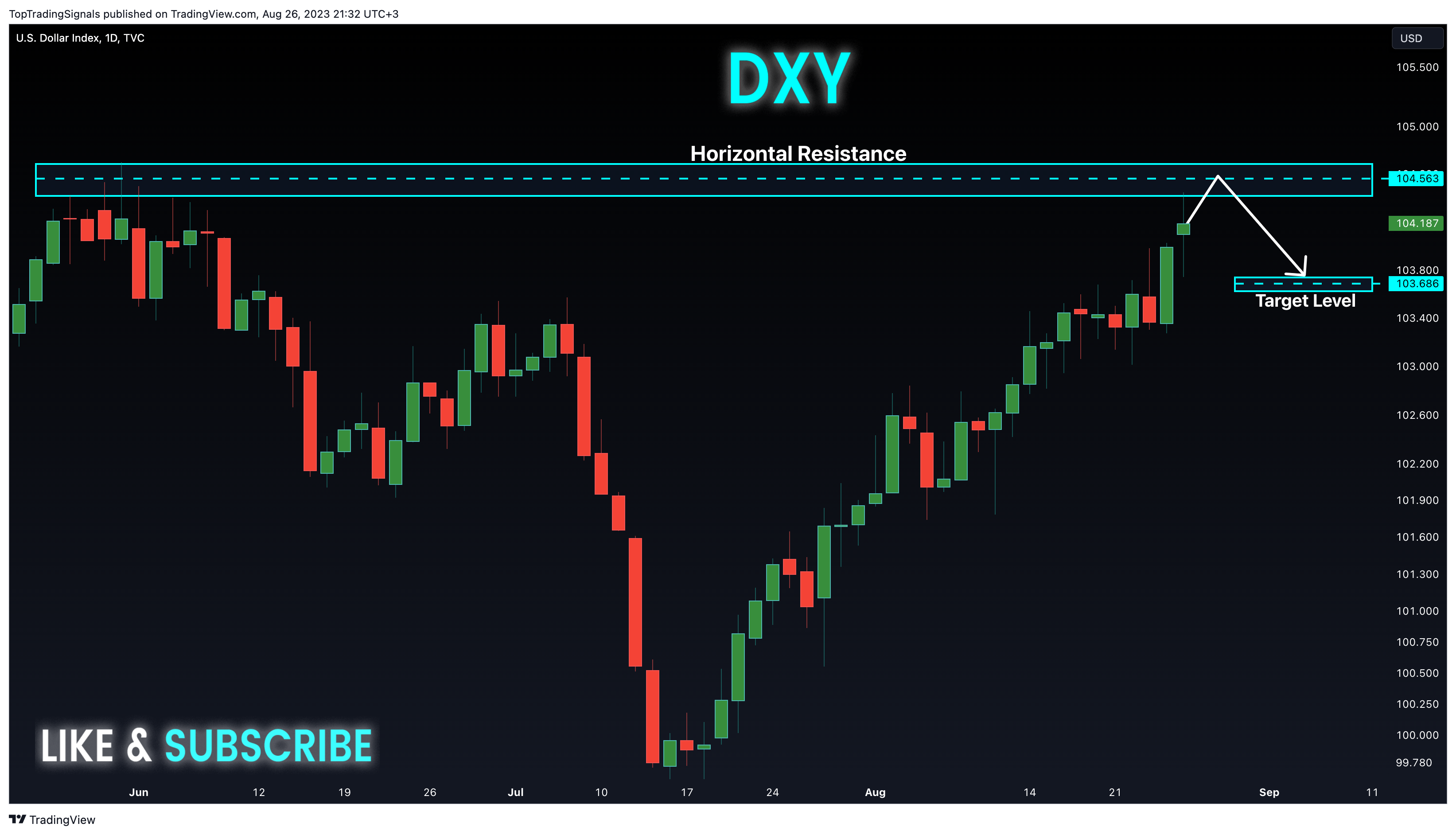 TVC:DXY Chart Image by TopTradingSignals