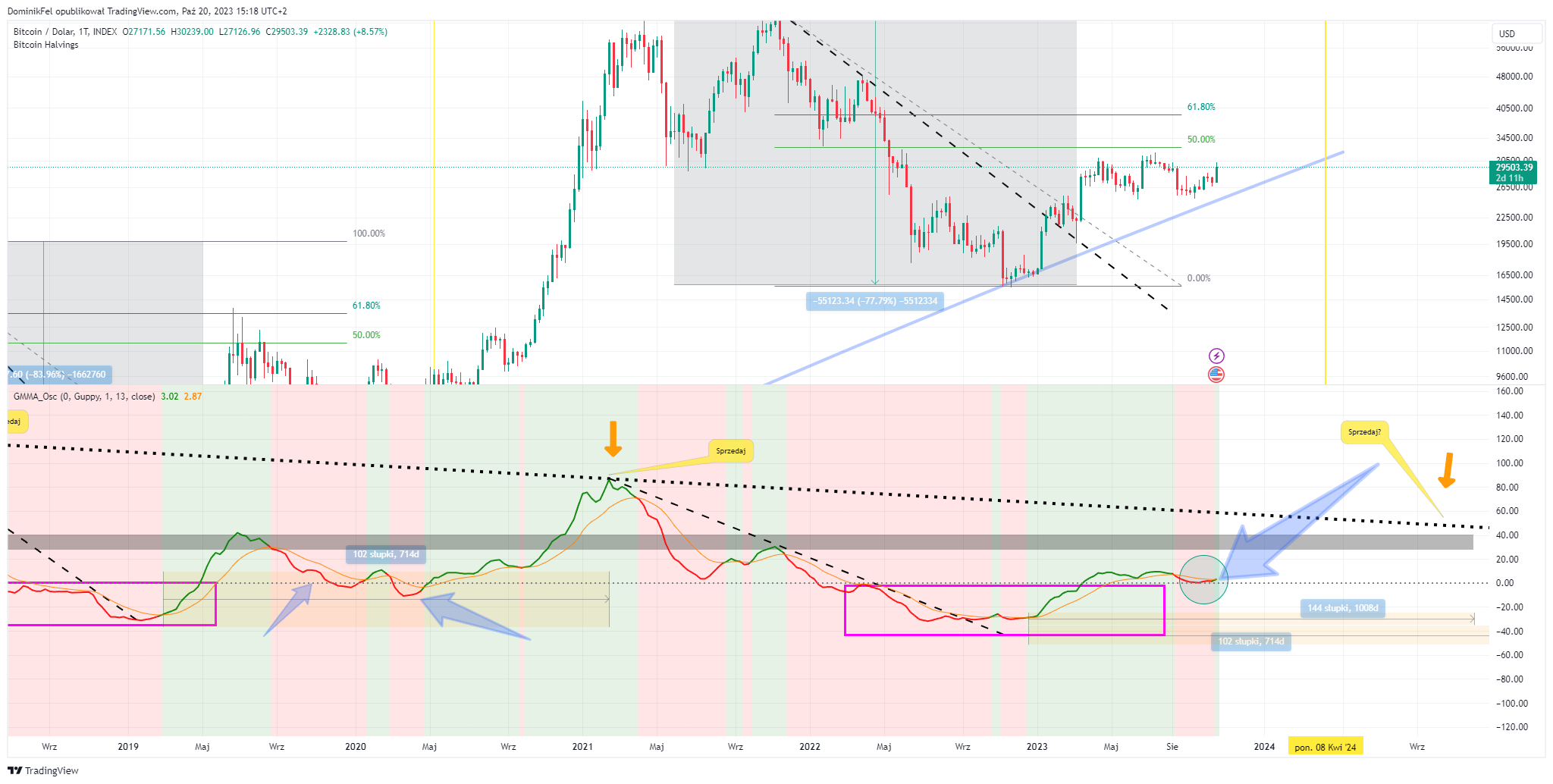 INDEX:BTCUSD Chart Image by DominikFel