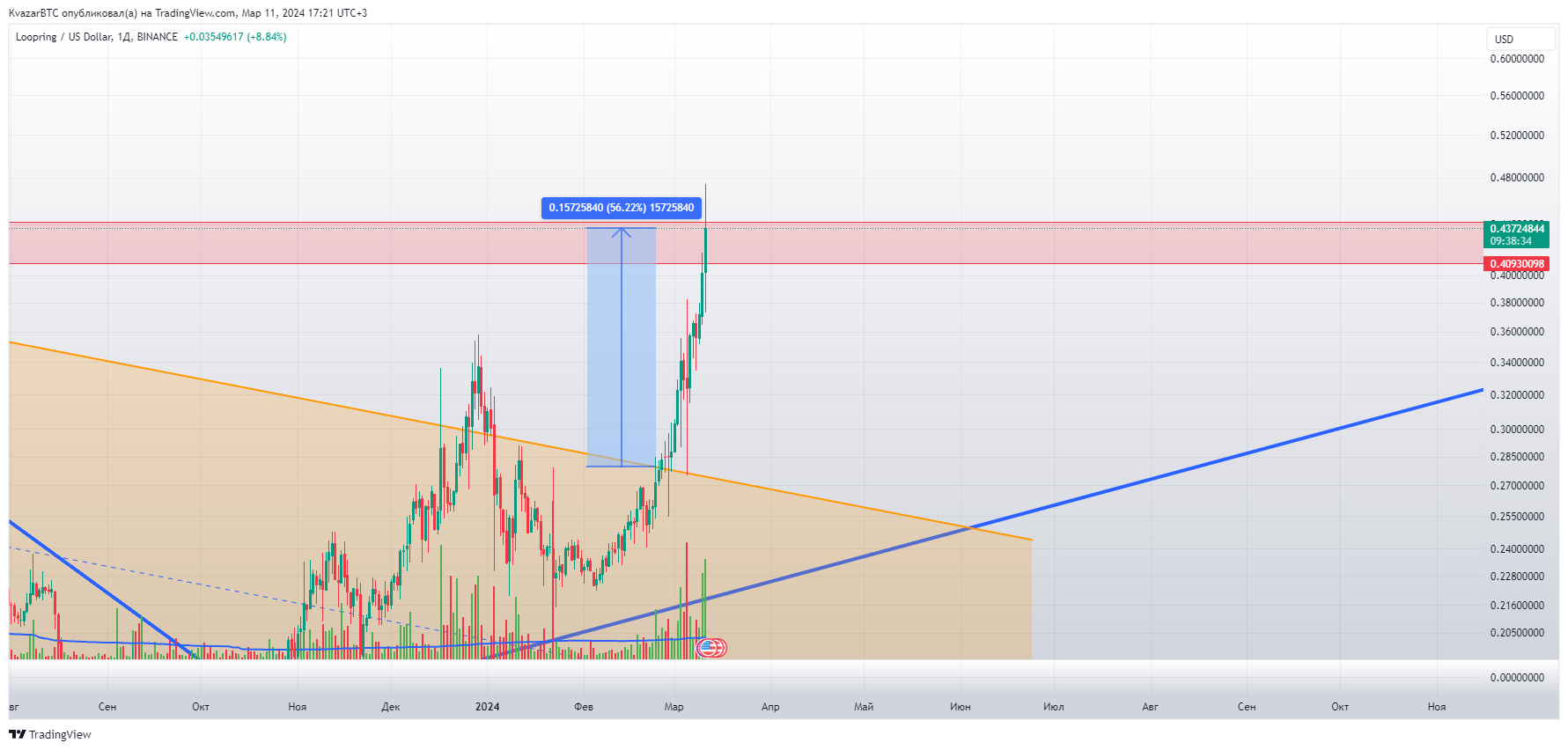 BINANCE:LRCUSD Chart Image by KvazarBTC