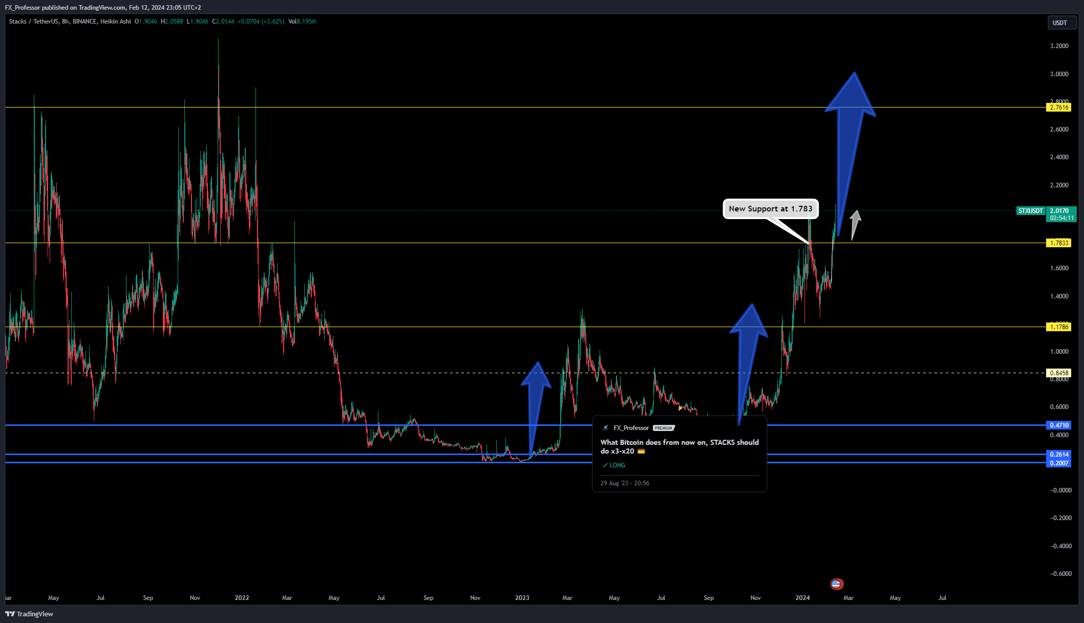 BINANCE:STXUSDT Chart Image by FX_Professor