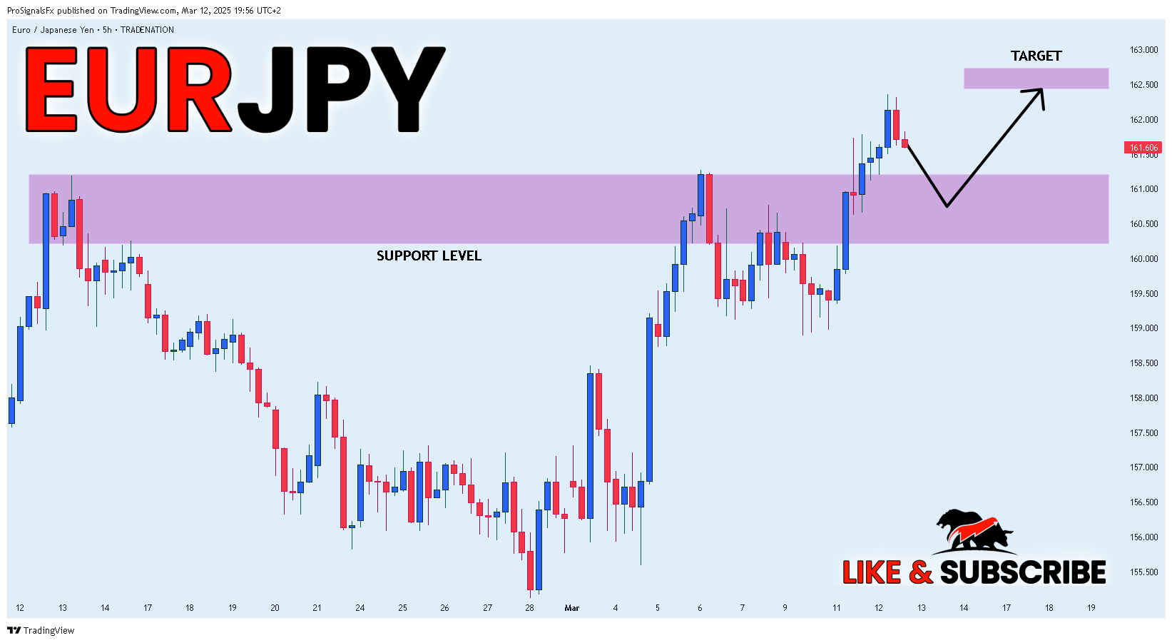 TRADENATION:EURJPY Chart Image by ProSignalsFx