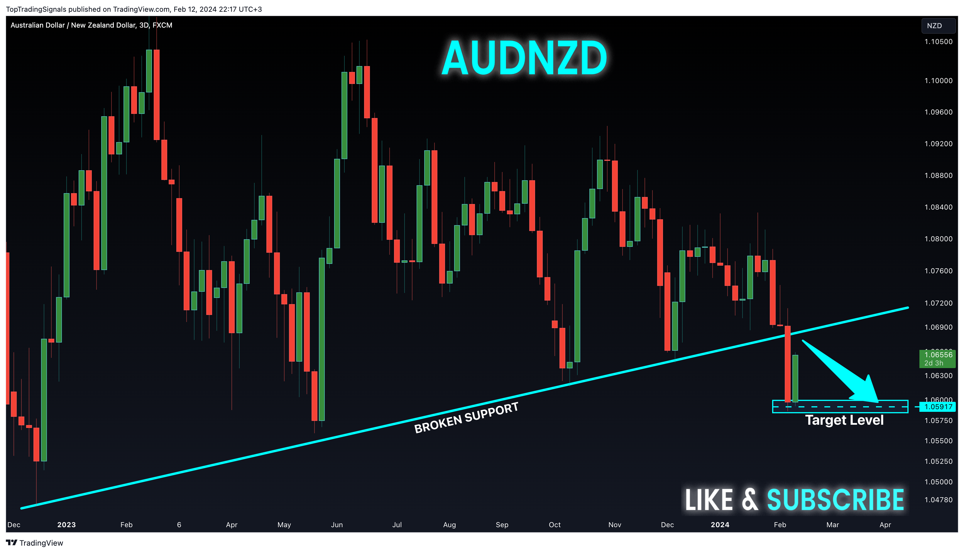 FX:AUDNZD Chart Image by TopTradingSignals
