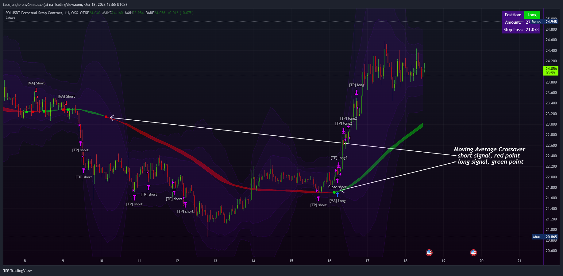 OKX:SOLUSDT.P Chart Image by facejungle