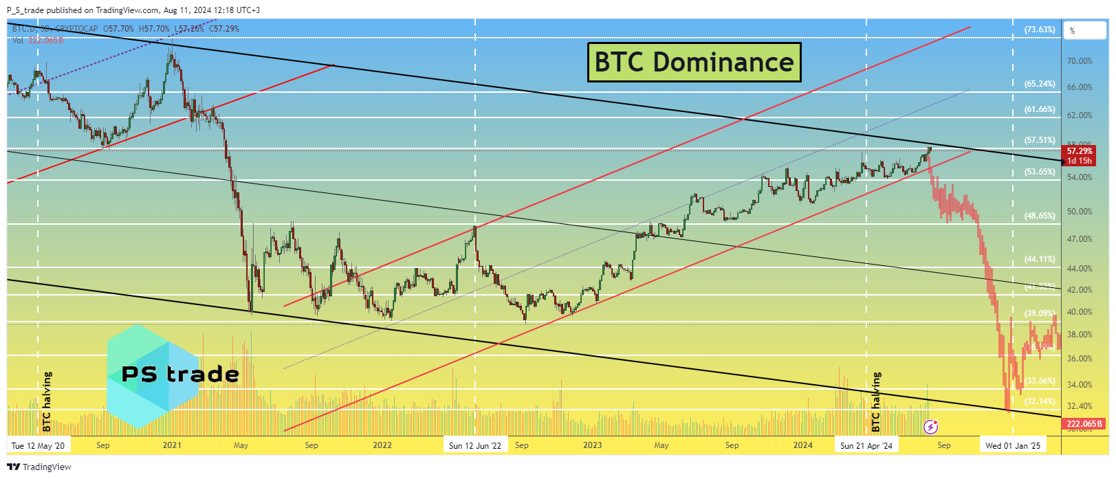 CRYPTOCAP:BTC.D Chart Image by P_S_trade