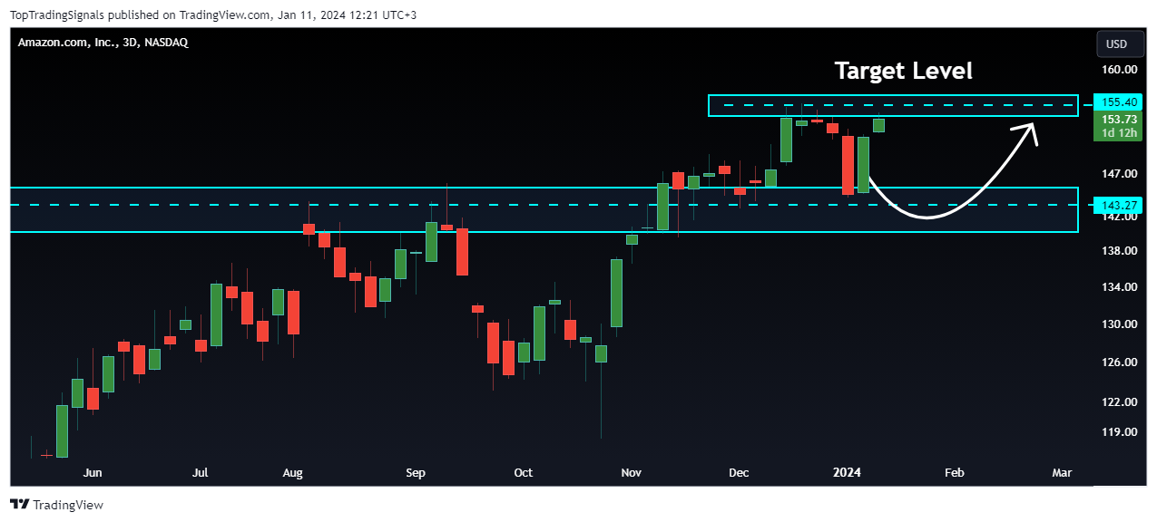BATS:AMZN Chart Image by TopTradingSignals