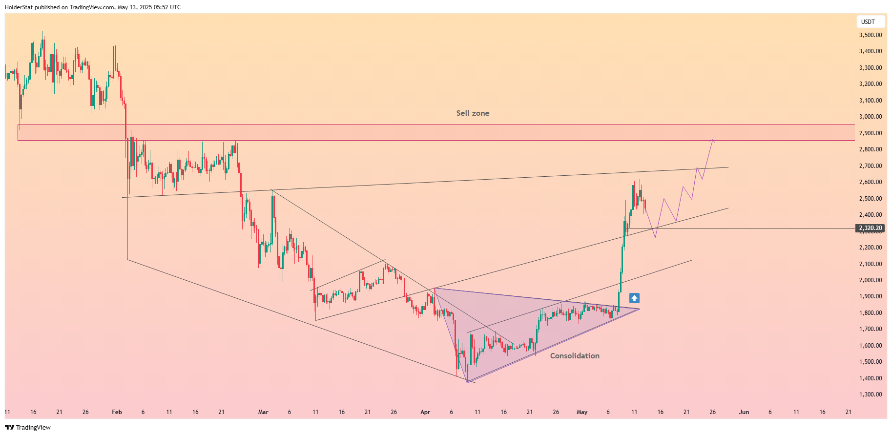 BINANCE:ETHUSDT Chart Image by HolderStat