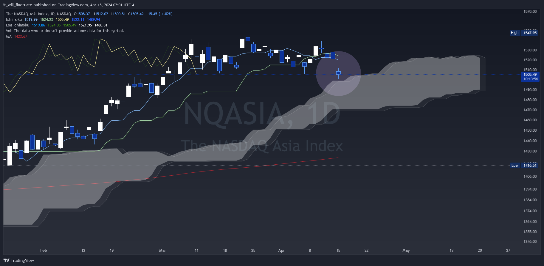 NASDAQ_DLY:NQASIA Chart Image by it_will_fluctuate