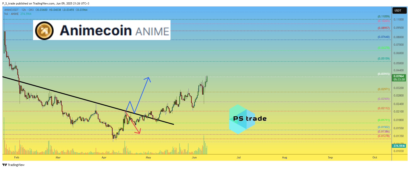 OKX:ANIMEUSDT Chart Image by P_S_trade