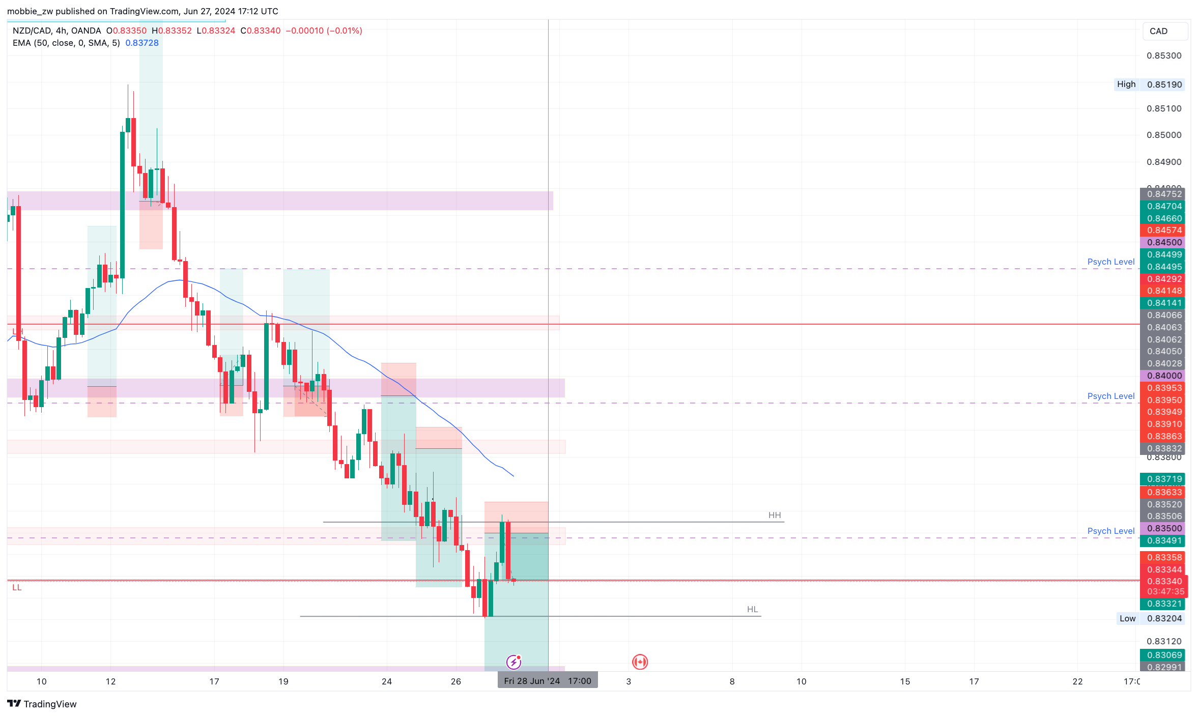 OANDA:NZDCAD Chart Image by mobbie_zw