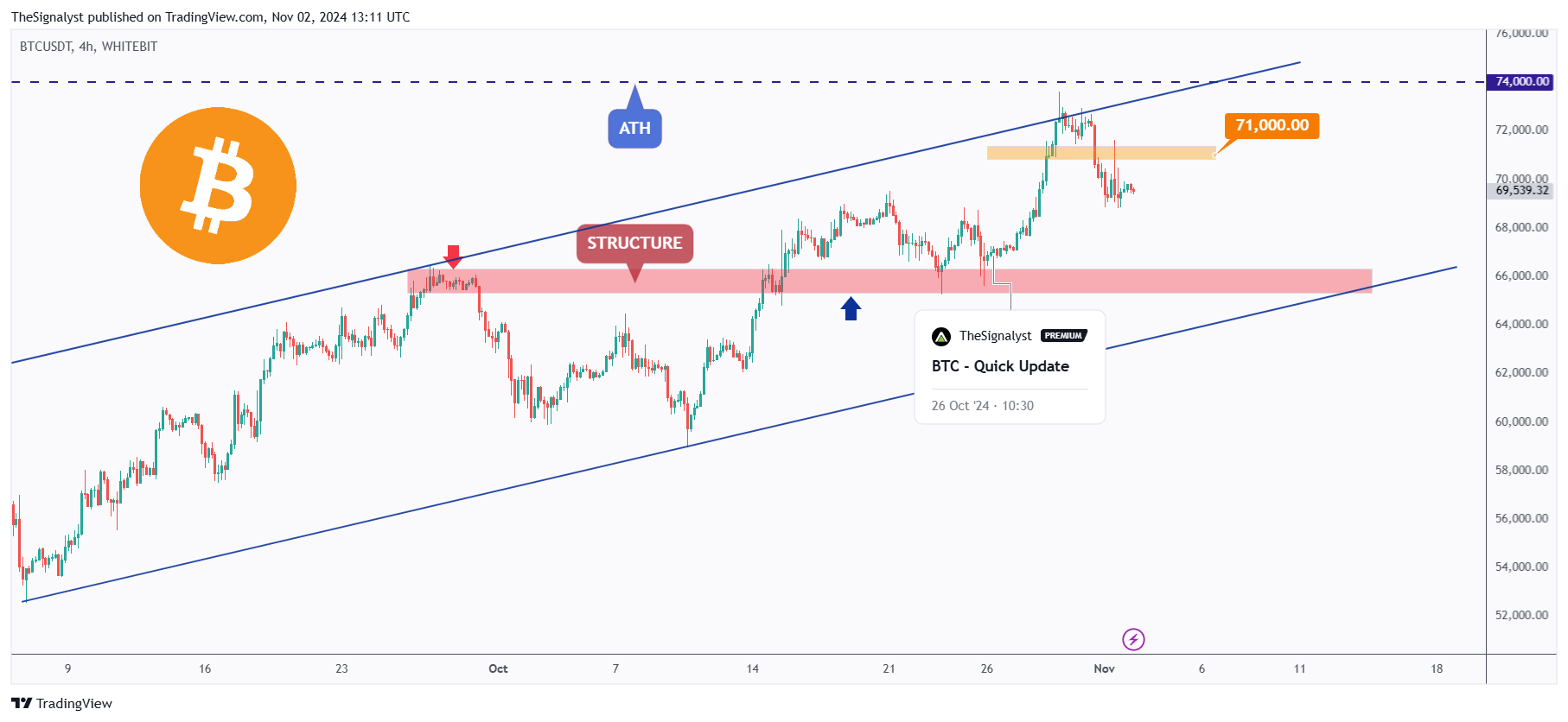 WHITEBIT:BTCUSDT Chart Image by TheSignalyst