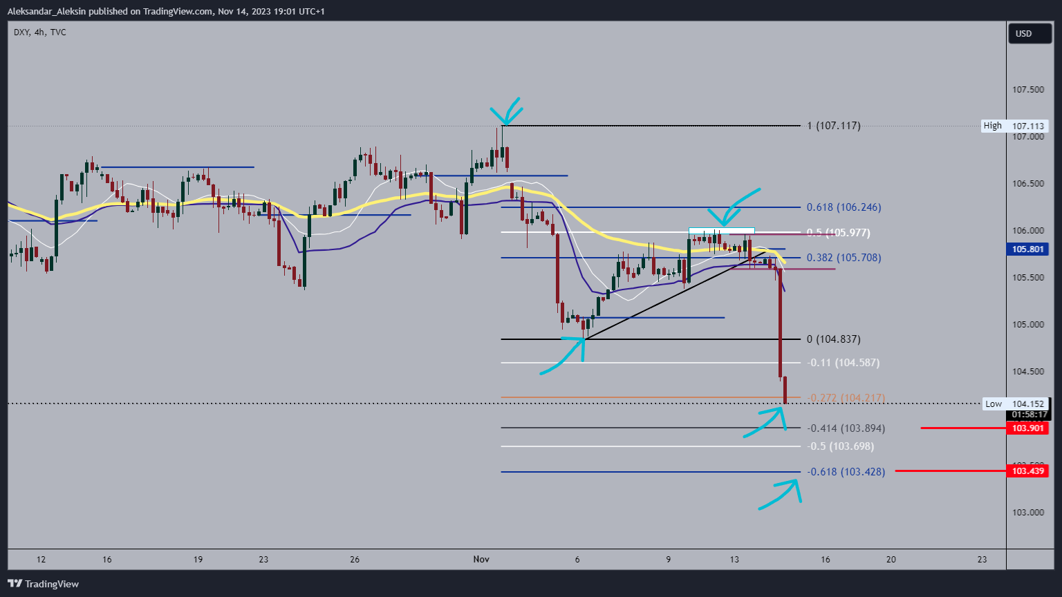 TVC:DXY Chart Image by Aleksandar_Aleksin
