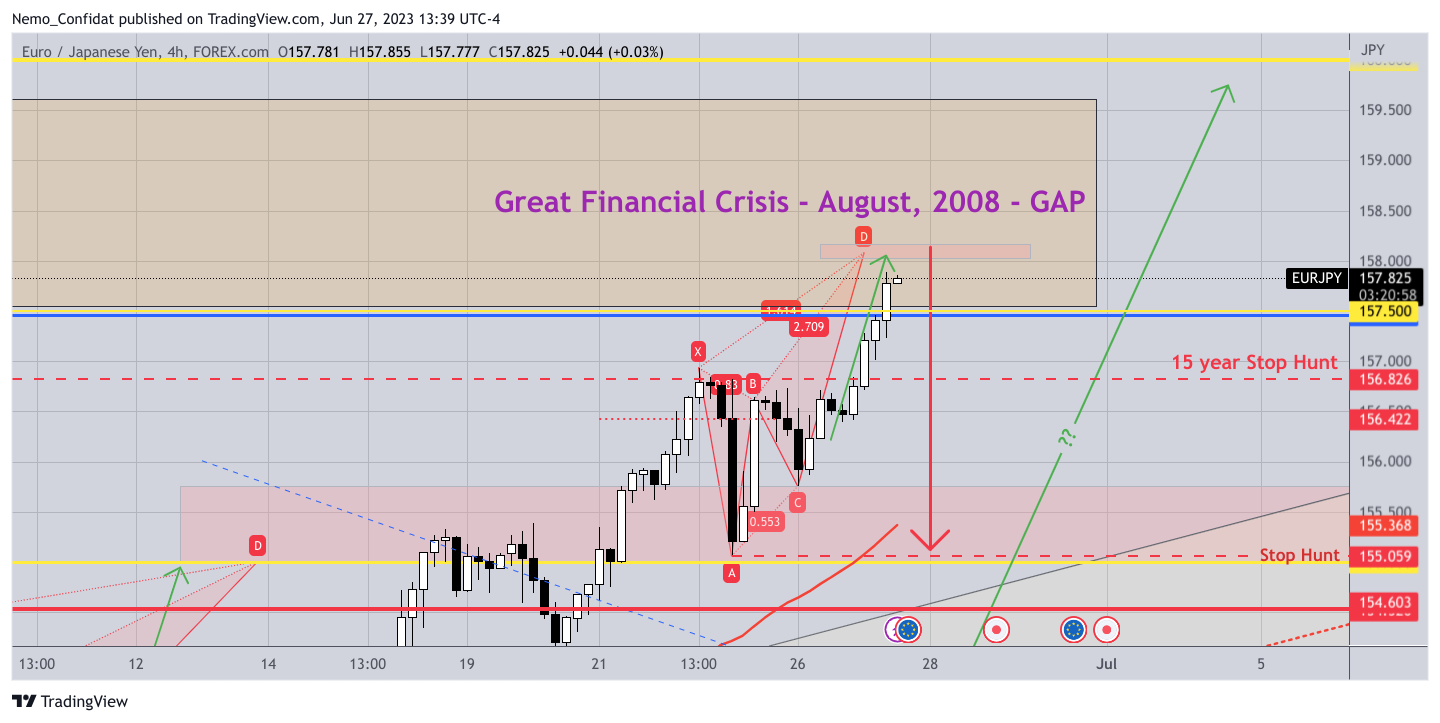 FOREXCOM:EURJPY Chart Image by Nemo_Confidat