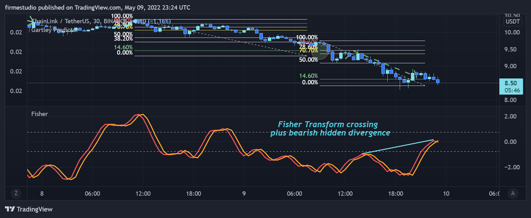 BINANCE:LINKUSDT Chart Image by firmestudio