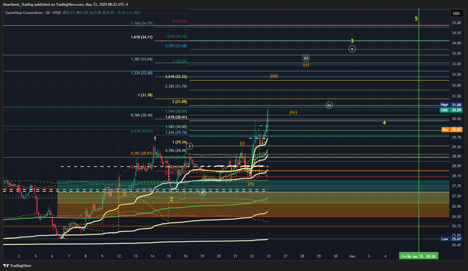 BATS:GME Chart Image by Heartbeat_Trading