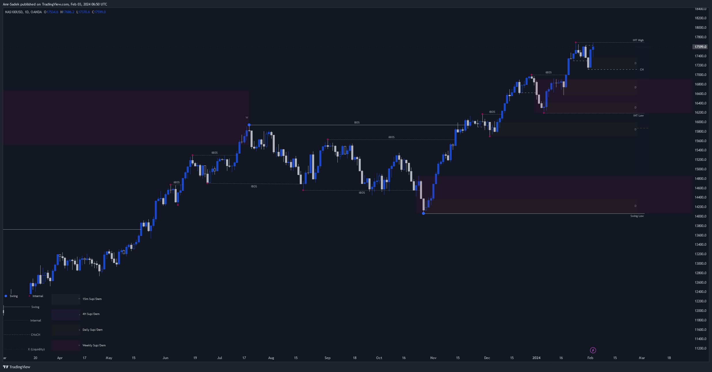 OANDA:NAS100USD Chart Image by Amr-Sadek