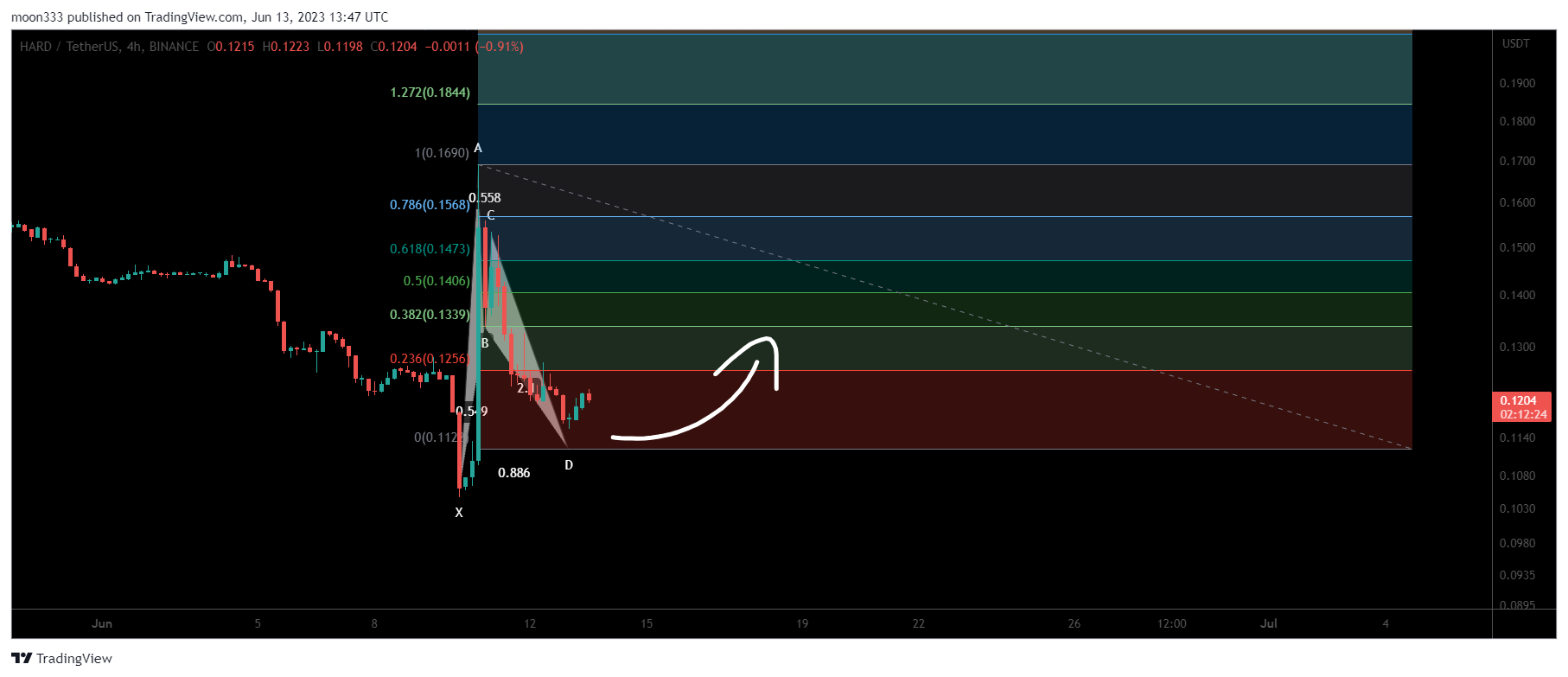 BINANCE:HARDUSDT Chart Image by moon333