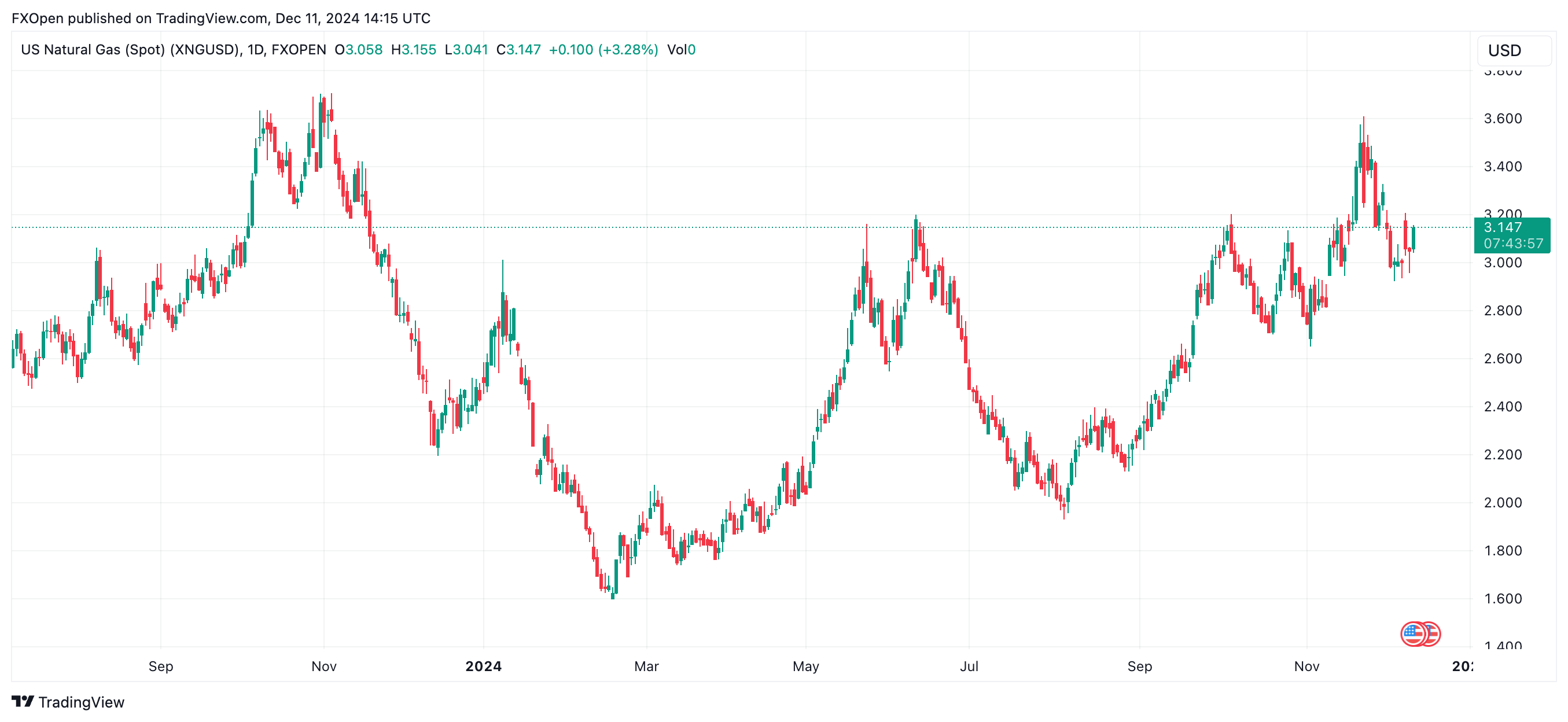FXOPEN:XNGUSD Chart Image by FXOpen