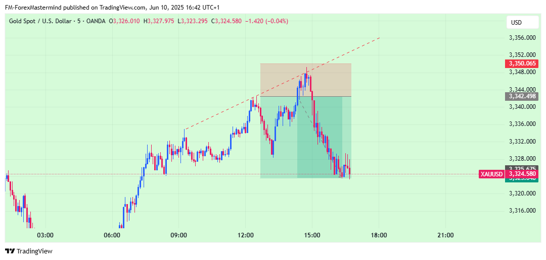 OANDA:XAUUSD Chart Image by FM-ForexMastermind