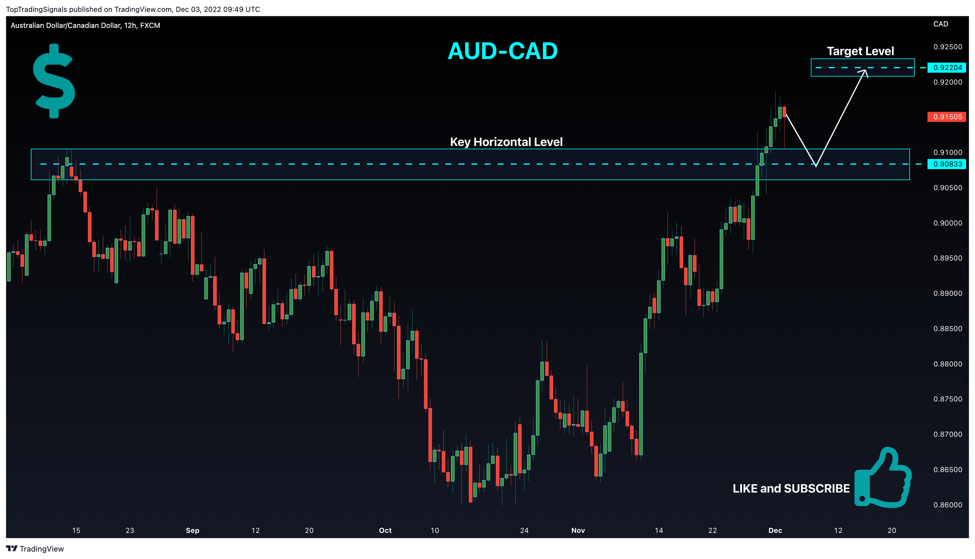 FX:AUDCAD Chart Image by TopTradingSignals