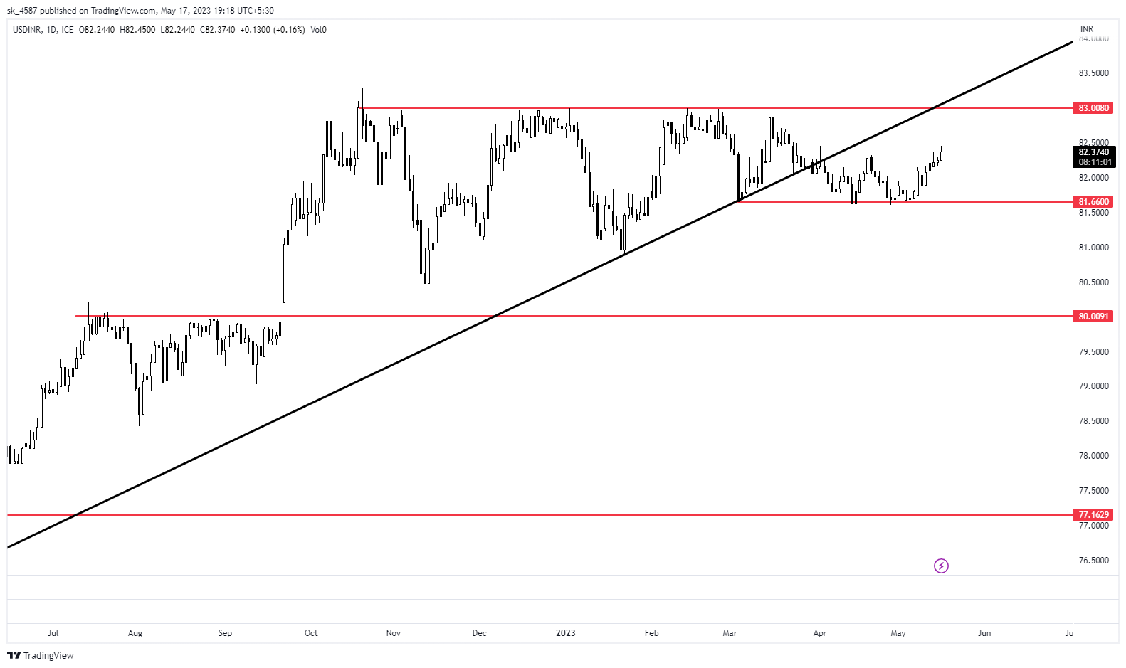 FX_IDC:USDINR Chart Image by sk_4587