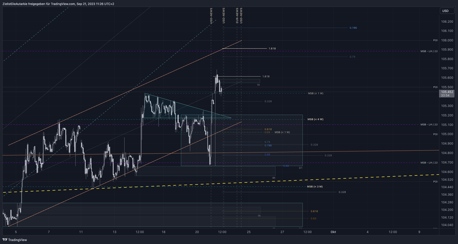 TVC:DXY Chart Image by ZielIstDieAutarkie