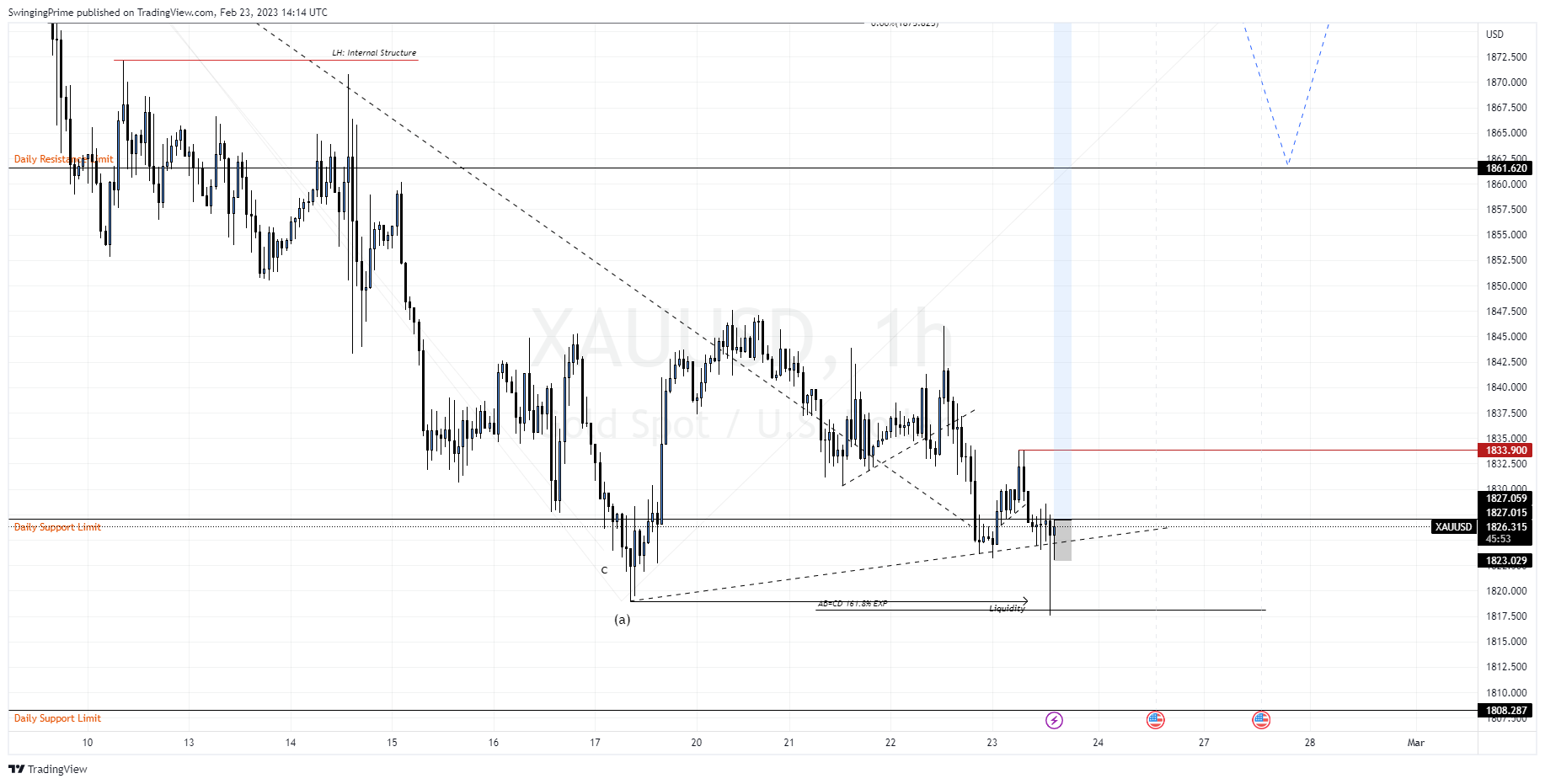 OANDA:XAUUSD Chart Image by SwingingPrime