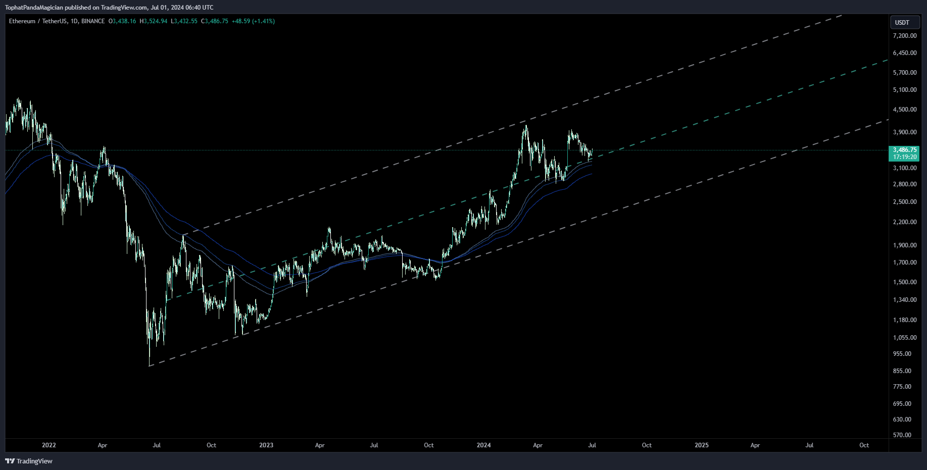 BINANCE:ETHUSDT Chart Image by TophatPandaMagician