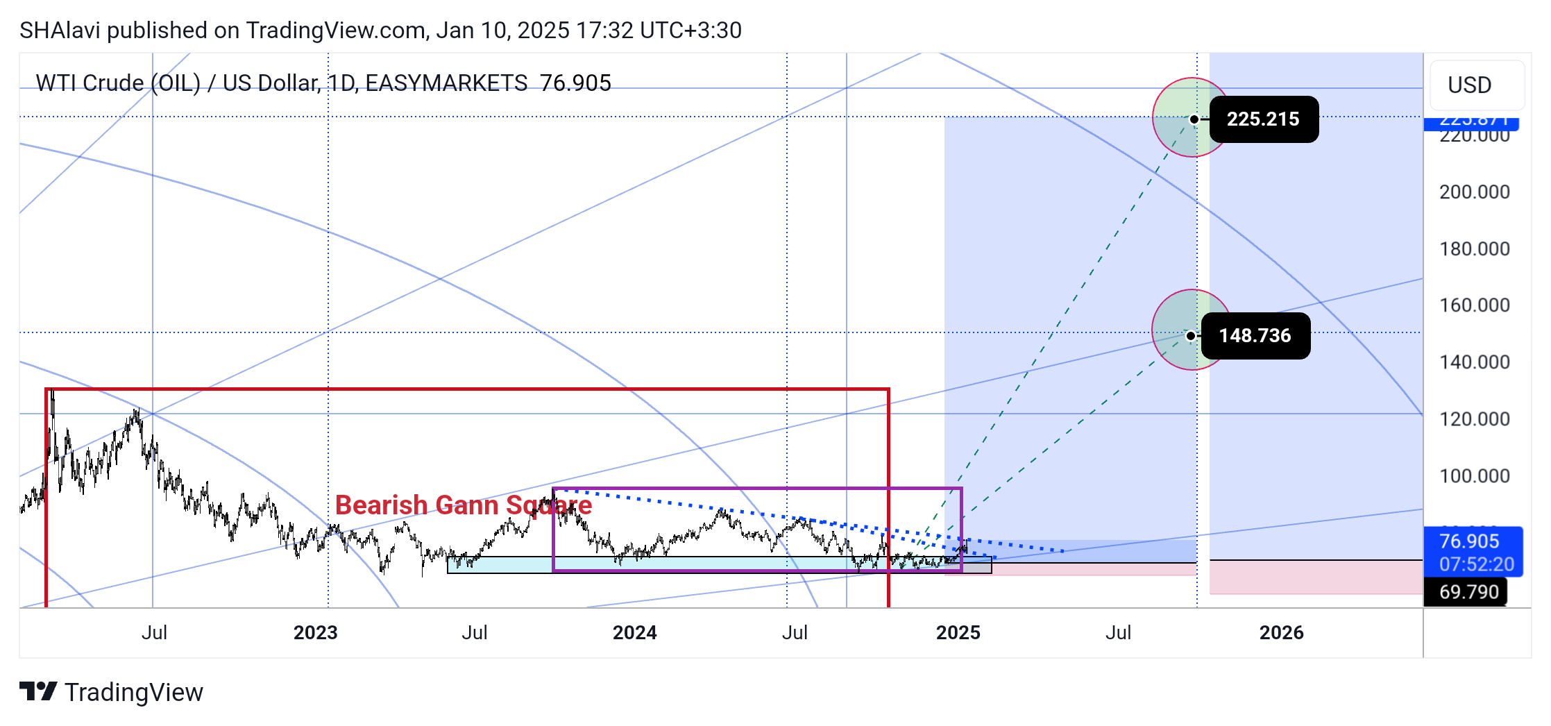 EASYMARKETS:OILUSD Chart Image by SHAlavi